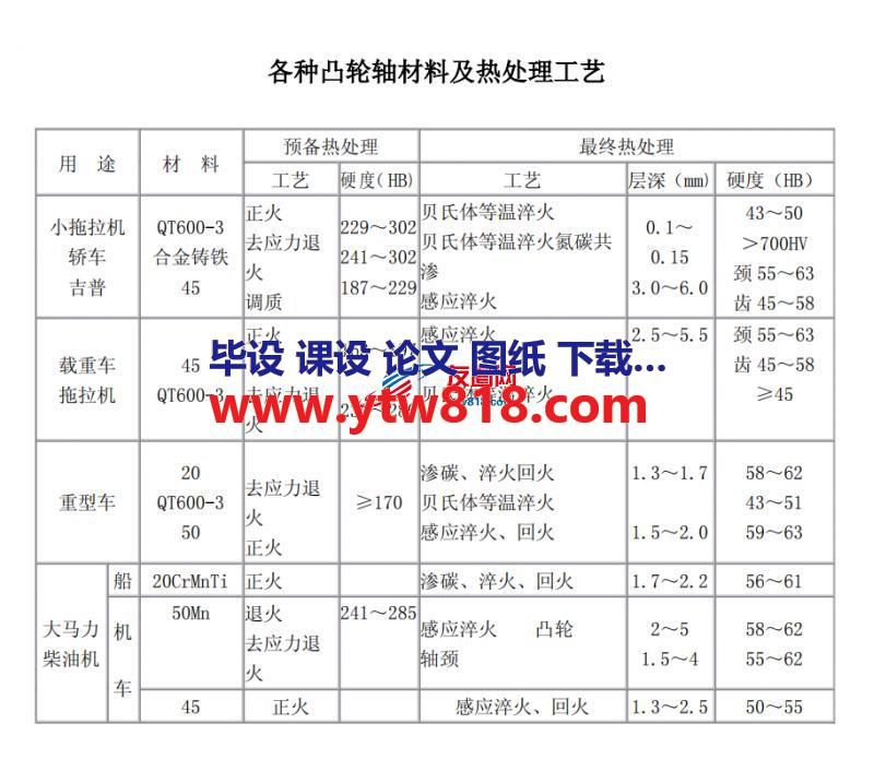 各种凸轮轴材料及热处理工艺